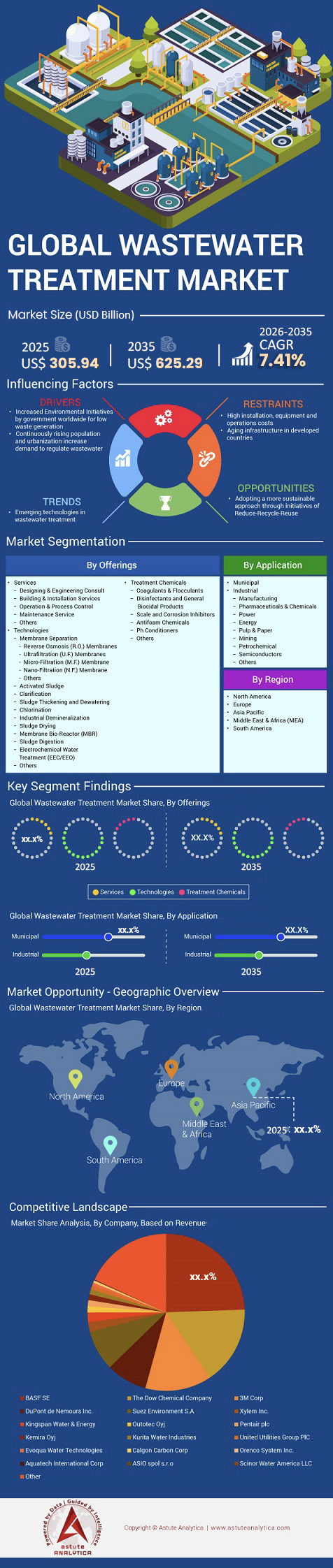 폐수 처리 시장